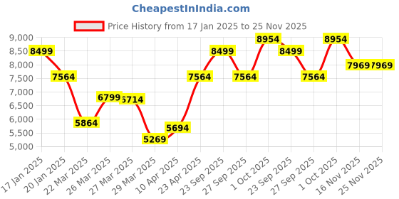 myntra.com Louis Philippe Slim Fit Notched Lapel Collar Single Breasted Formal Blazer louis philippe Price History Graph from 17 Jan 2025 to 24 Nov 2025