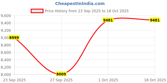 myntra.com Louis Philippe Slim-Fit Notched Lapel Single Breasted Blazer louis philippe Price History Graph from 23 Sep 2025 to 18 Oct 2025