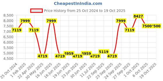myntra.com Louis Philippe Slim Fit Notched Lapel Single Breasted Formal Blazer louis philippe Price History Graph from 25 Oct 2024 to 18 Oct 2025