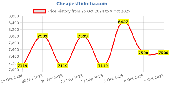 myntra.com Louis Philippe Slim Fit Notched Lapel Single Breasted Formal Blazer louis philippe Price History Graph from 25 Oct 2024 to 4 Oct 2025