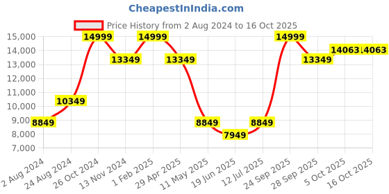 myntra.com Louis Philippe Slim Fit Notched Lapel Single-Breasted Three Piece Formal Suit louis philippe Price History Graph from 2 Aug 2024 to 15 Oct 2025