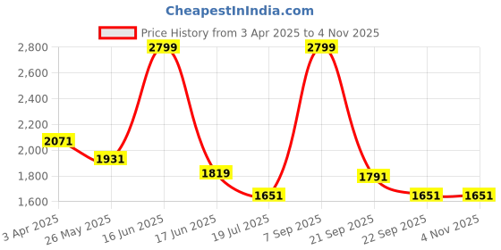 myntra.com Louis Philippe Slim Fit Opaque Pure Cotton Formal Shirt louis philippe Price History Graph from 3 Apr 2025 to 1 Nov 2025