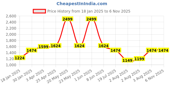 myntra.com Louis Philippe Slim Fit Opaque Self Design Textured Pure Cotton Formal Shirt louis philippe Price History Graph from 18 Jan 2025 to 6 Nov 2025