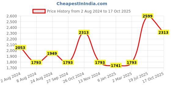 myntra.com Louis Philippe Slim Fit Printed Formal  Shirt louis philippe Price History Graph from 2 Aug 2024 to 17 Oct 2025