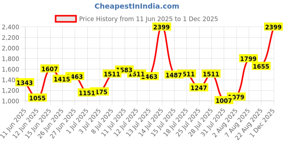 myntra.com Louis Philippe Slim Fit Pure Cotton Formal Shirt louis philippe Price History Graph from 11 Jun 2025 to 1 Dec 2025