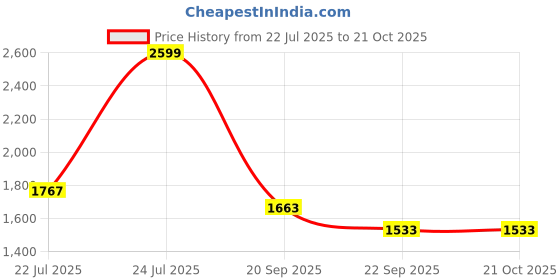 myntra.com Louis Philippe Slim Fit Pure Cotton Formal Shirt louis philippe Price History Graph from 22 Jul 2025 to 21 Oct 2025