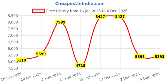 myntra.com Louis Philippe Slim Fit Self Design Single-Breasted Blazer louis philippe Price History Graph from 16 Jan 2025 to 4 Dec 2025