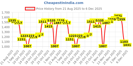 myntra.com Louis Philippe Slim Fit Self Design Textured Pure Cotton Formal Shirt louis philippe Price History Graph from 21 Aug 2025 to 5 Dec 2025