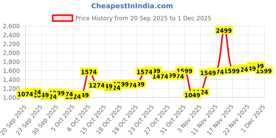 myntra.com Louis Philippe Slim Fit Self Design Textured Pure Cotton Formal Shirt louis philippe Price History Graph from 20 Sep 2025 to 1 Dec 2025