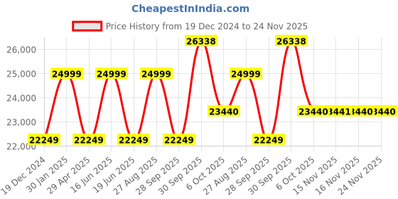 myntra.com Louis Philippe Slim-Fit Shawl Collar Single-Breasted Three-Piece Formal Suit louis philippe Price History Graph from 19 Dec 2024 to 24 Nov 2025