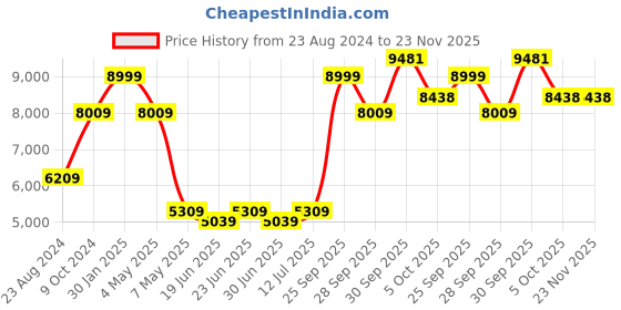 myntra.com Louis Philippe Slim-Fit Single Breasted Blazer louis philippe Price History Graph from 23 Aug 2024 to 23 Nov 2025