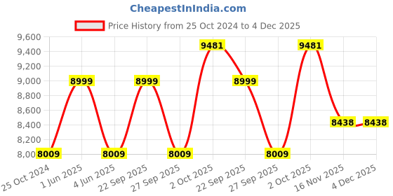 myntra.com Louis Philippe Slim-Fit Single Breasted Blazer louis philippe Price History Graph from 25 Oct 2024 to 4 Dec 2025