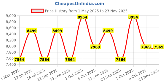 myntra.com Louis Philippe Slim-Fit Single Breasted Formal Blazer louis philippe Price History Graph from 1 May 2025 to 23 Nov 2025