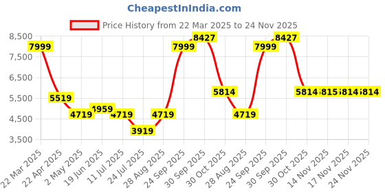 myntra.com Louis Philippe Slim-Fit Single Breasted Formal Blazer louis philippe Price History Graph from 22 Mar 2025 to 24 Nov 2025
