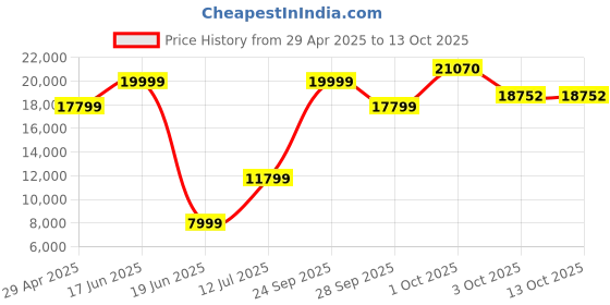 myntra.com Louis Philippe Slim-Fit Single-Breasted Formal Three-Piece Suit louis philippe Price History Graph from 29 Apr 2025 to 12 Oct 2025