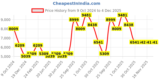 myntra.com Louis Philippe Slim-Fit Single Breasted Linen Blazers louis philippe Price History Graph from 9 Oct 2024 to 3 Dec 2025