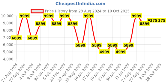 myntra.com Louis Philippe Slim-Fit Single Breasted Party Blazer louis philippe Price History Graph from 23 Aug 2024 to 18 Oct 2025