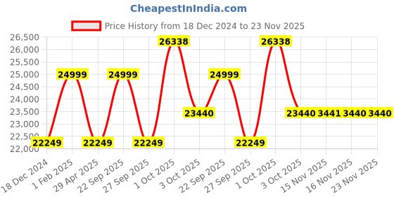 myntra.com Louis Philippe Slim-Fit Single-Breasted Three-Piece Formal Suit louis philippe Price History Graph from 18 Dec 2024 to 22 Nov 2025