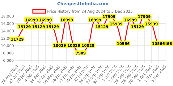 myntra.com Louis Philippe Slim Fit Single-Breasted Three-Piece Formal Suit louis philippe Price History Graph from 24 Aug 2024 to 3 Dec 2025