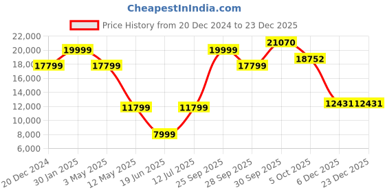 myntra.com Louis Philippe Slim-Fit Single-Breasted Three-Piece Formal Suit louis philippe Price History Graph from 20 Dec 2024 to 23 Dec 2025