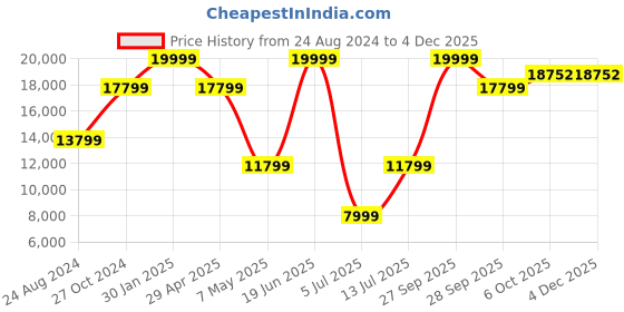 myntra.com Louis Philippe Slim-Fit Single-Breasted Three-Piece Formal Suit louis philippe Price History Graph from 24 Aug 2024 to 3 Dec 2025