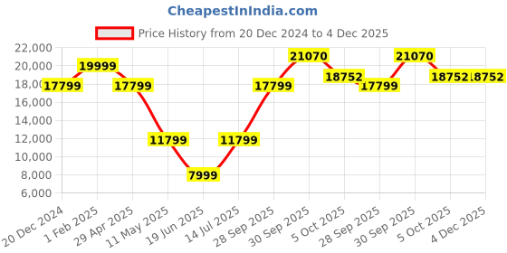 myntra.com Louis Philippe Slim-Fit Single-Breasted Three-Piece Formal Suit louis philippe Price History Graph from 20 Dec 2024 to 4 Dec 2025
