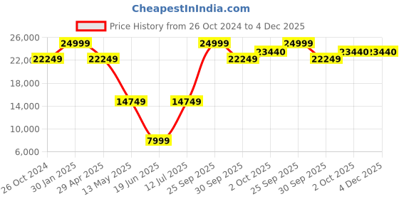 myntra.com Louis Philippe Slim-Fit Single-Breasted Three-Piece Formal Suit louis philippe Price History Graph from 26 Oct 2024 to 4 Dec 2025