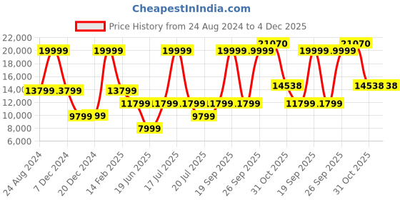 myntra.com Louis Philippe Slim-Fit Single-Breasted Three-Piece Formal Suit louis philippe Price History Graph from 24 Aug 2024 to 4 Dec 2025