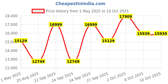 myntra.com Louis Philippe Slim Fit Single-Breasted Three Piece Formal Suit louis philippe Price History Graph from 1 May 2025 to 10 Oct 2025