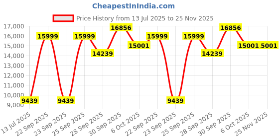 myntra.com Louis Philippe Slim Fit Single-Breasted Three Piece Formal Suit louis philippe Price History Graph from 13 Jul 2025 to 25 Nov 2025