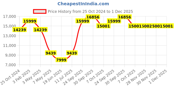 myntra.com Louis Philippe Slim-Fit Single-Breasted Three-Piece Formal Suits louis philippe Price History Graph from 25 Oct 2024 to 30 Nov 2025