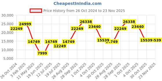 myntra.com Louis Philippe Slim-Fit Single-Breasted Three-Piece Suit louis philippe Price History Graph from 26 Oct 2024 to 22 Nov 2025