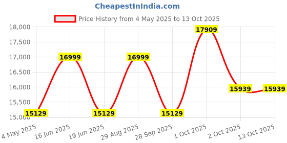 myntra.com Louis Philippe Slim-Fit Single-Breasted Three-Piece Suits louis philippe Price History Graph from 4 May 2025 to 13 Oct 2025