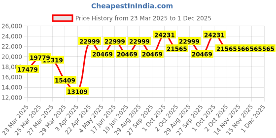 myntra.com Louis Philippe Slim-Fit Single-Breasted Three-Piece Suits louis philippe Price History Graph from 23 Mar 2025 to 1 Dec 2025