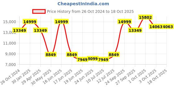 myntra.com Louis Philippe Slim Fit Single-Breasted Two-Piece Formal Suit louis philippe Price History Graph from 26 Oct 2024 to 18 Oct 2025