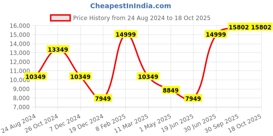 myntra.com Louis Philippe Slim-Fit Single-Breasted Two-Piece Formal Suit louis philippe Price History Graph from 24 Aug 2024 to 18 Oct 2025