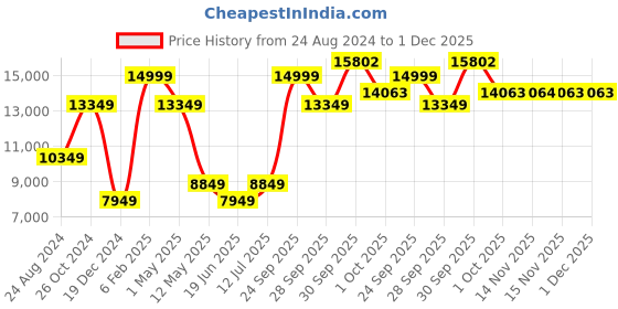 myntra.com Louis Philippe Slim-Fit Single-Breasted Two-Piece Formal Suit louis philippe Price History Graph from 24 Aug 2024 to 1 Dec 2025