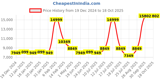 myntra.com Louis Philippe Slim-Fit Single-Breasted Two-Piece Formal Suit louis philippe Price History Graph from 19 Dec 2024 to 18 Oct 2025