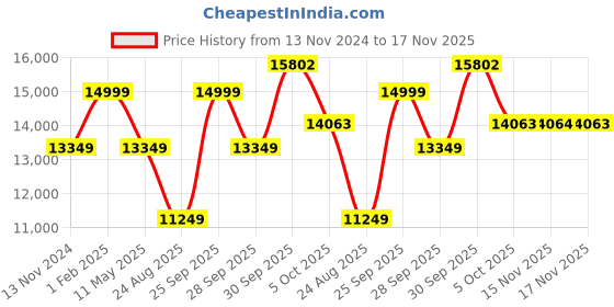myntra.com Louis Philippe Slim-Fit Single-Breasted Two-Piece Formal Suit louis philippe Price History Graph from 13 Nov 2024 to 17 Nov 2025