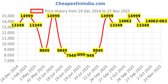 myntra.com Louis Philippe Slim-Fit Single-Breasted Two-Piece Formal Suit louis philippe Price History Graph from 19 Dec 2024 to 22 Nov 2025