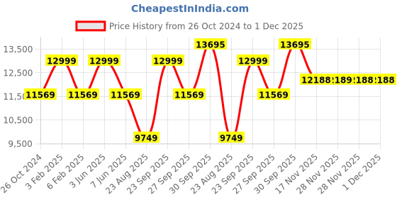 myntra.com Louis Philippe Slim-Fit Single-Breasted Two-Piece Formal Suit louis philippe Price History Graph from 26 Oct 2024 to 30 Nov 2025