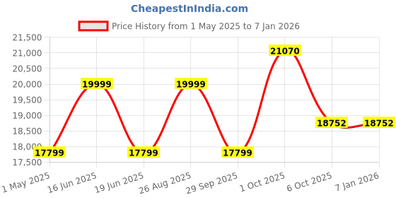 myntra.com Louis Philippe Slim Fit Single-Breasted Two Piece Formal Suit louis philippe Price History Graph from 1 May 2025 to 5 Jan 2026