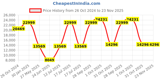 myntra.com Louis Philippe Slim Fit Single-Breasted Two-Piece Party Suit louis philippe Price History Graph from 26 Oct 2024 to 23 Nov 2025