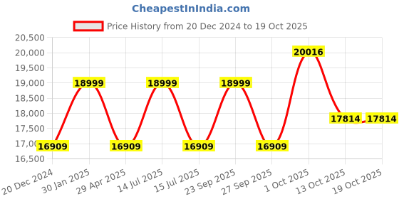 myntra.com Louis Philippe Slim-Fit Single-Breasted Two-Piece Suit louis philippe Price History Graph from 20 Dec 2024 to 18 Oct 2025