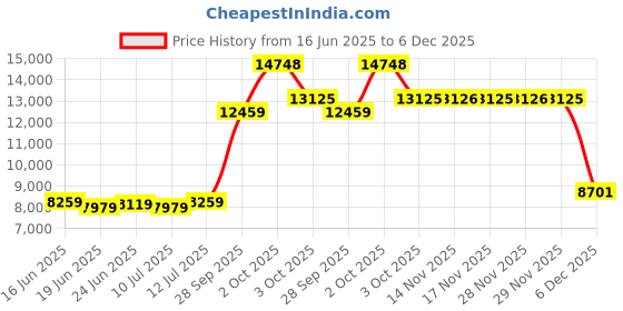 myntra.com Louis Philippe Slim-Fit Single Breasted Two Piece Suit louis philippe Price History Graph from 16 Jun 2025 to 6 Dec 2025