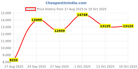 myntra.com Louis Philippe Slim-Fit Single-Breasted Two-Piece Suit louis philippe Price History Graph from 27 Aug 2025 to 18 Oct 2025