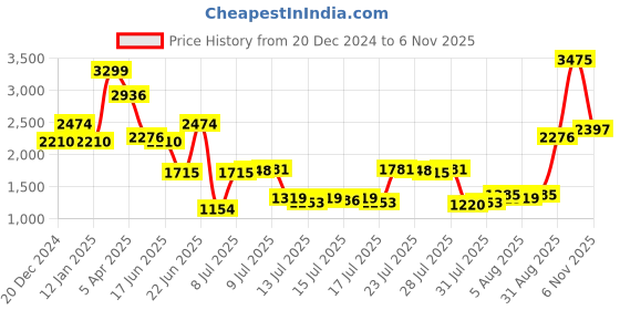 myntra.com Louis Philippe Slim Fit Spread Collar Checked Cotton Formal Shirt louis philippe Price History Graph from 20 Dec 2024 to 6 Nov 2025