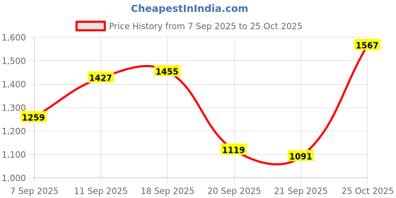 myntra.com Louis Philippe Slim Fit Striped Casual Shirt louis philippe Price History Graph from 7 Sep 2025 to 25 Oct 2025
