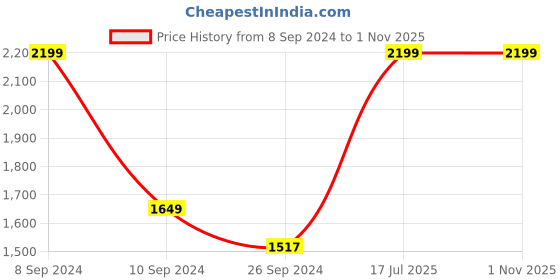 myntra.com Louis Philippe Slim Fit Striped Cotton Formal Shirt louis philippe Price History Graph from 8 Sep 2024 to 31 Oct 2025