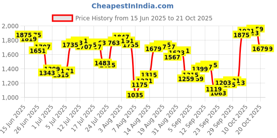 myntra.com Louis Philippe Slim Fit Striped Formal Shirt louis philippe Price History Graph from 15 Jun 2025 to 21 Oct 2025